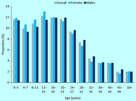 Coming Of Age In Cystic Fibrosis – Transition From Paediatric To Adult