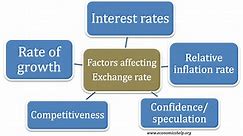 Understanding exchange rates - Economics Help