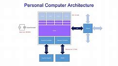 Personal Computer Architecture