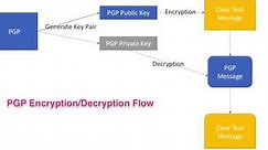 pgp encryption decryption how it works tutorial