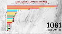 Asian Dynasties GDP 5000 (Top 25 Asian Countries & Empires by GDP PPP 1A.D-5000A.D)