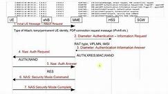 LTE Call Flow - Wireshark (Pcap) analysis of LTE UE Attach