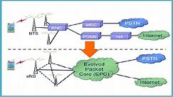 LTE 4G Attach Process - EPC PS Attach - IMSI Attach - LTE Location Update - EPC Signaling