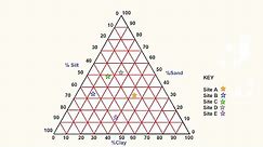 How to make a Triangular Graph