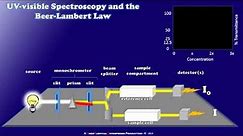 How a Simple UV-visible Spectrophotometer Works
