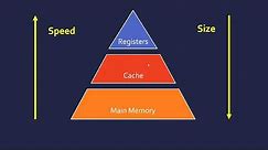 Main Memory (RAM, ROM and Cache)