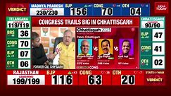 Chhattisgarh has rejected Congress, says Raman Singh as BJP inches close to victory