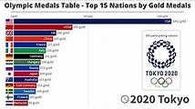 How Olympic Medals Are Won and Counted