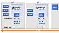 101: Controller Area Network (CAN) standard