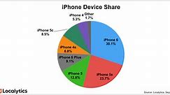 Analytics highlights iPhone 6/Plus success, and failure of iPhone 5c and why Apple won't do an iPhone 6c (Concept images anyway) - 9to5Mac