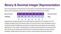 Binary & Decimal Integer Representation