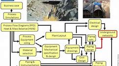 The Design of a Process Plant: An overview in just 15mn