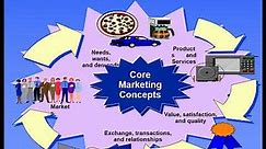 What is Marketing? Core Concepts of Marketing