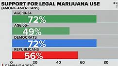 CBS News poll: Support for legal marijuana use up to 65 percent