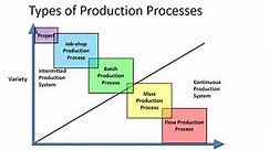 Types of Production Processes
