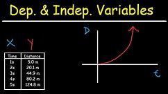 Dependent and Independent Variables