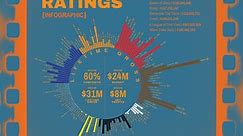 Football Makes The Most At The Box Office, But Boxing Films Earn Highest Ratings [Infographic]