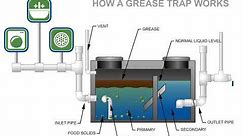 How A Grease Trap Works