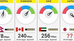 World Fastest Internet Speed - 170 Countries Compared