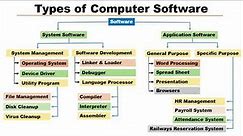 What is Computer Software | Types of Software