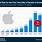 Apple's Growth Rate