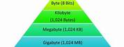 Bit/Byte Kilobyte Mega Byte Gigabyte Terabyte