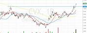 CVX Stock Chart