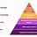 Information System Pyramid