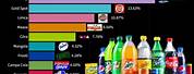 Soft Drink Market Share in India