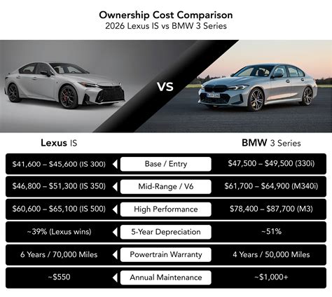 Lexus IS vs BMW 3 Series: 2026 Reliability & Ownership Comparison