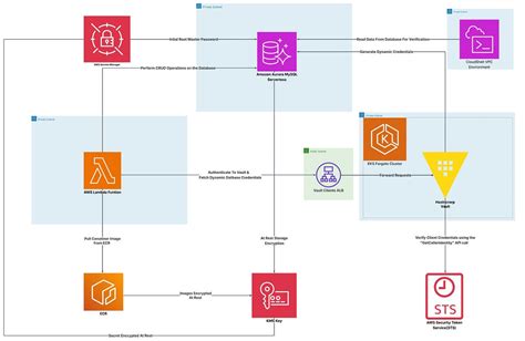 Dynamic Database Credentials using Vault on EKS Fargate, Lambda ...