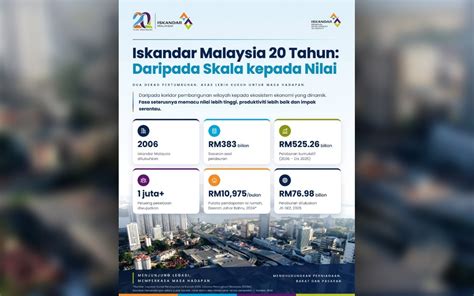 BERNAMA - Iskandar Malaysia Catat Pelaburan RM525.26 Bilion, Beralih ...