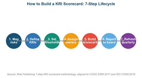 How To Build A KRI Scorecard: Step-by-Step Template