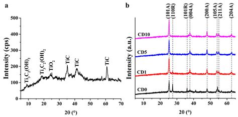 MXene/TiO2 Photocatalyst: The Key Role of MXene Electron Trapping in ...
