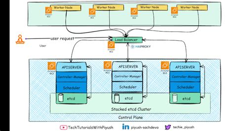 Boost DevOps Interview Chances with Top 5 Projects | Piyush sachdeva ...