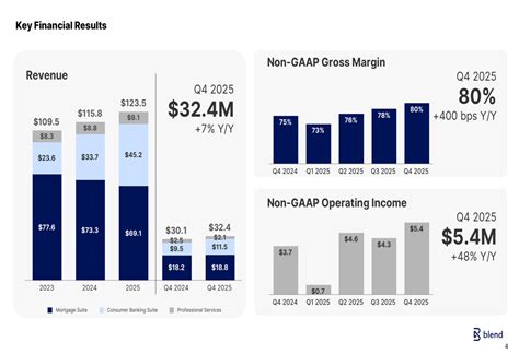 Blend Labs Q4 2025 slides: revenue beats, margins expand amid EPS miss ...
