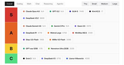 Best LLM Leaderboard 2026 | AI Model Rankings, Benchmarks & Pricing ...