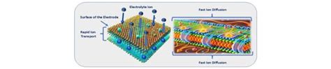 Indian Researchers Unveil 3.4V Graphene Supercapacitor Revolutionising ...