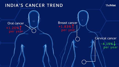 Cervical cancer falling, breast and oral cancers rising: ICMR analysis ...