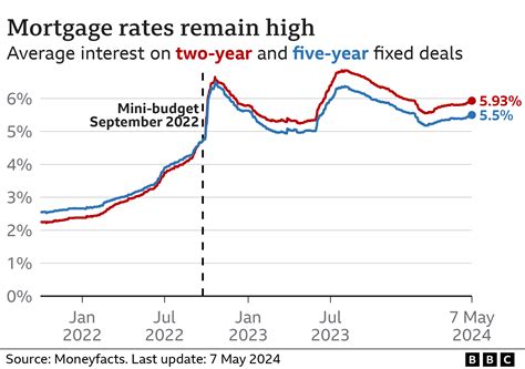 House prices stagnate as mortgage rates rise - BBC News