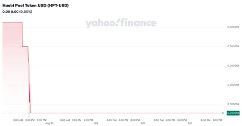 Huobi Pool Token HPT (HPT-USD) Live Price, News, Chart & Price History ...