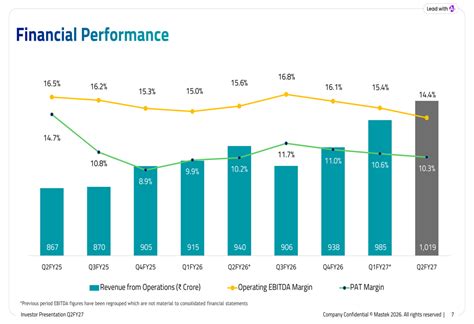 Mastek Q2 FY27 presentation: revenue tops ₹1,000 cr as AI shift ...