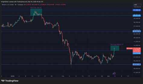 The crypto crowd is so convinced this rally is a fakeout, it might ...