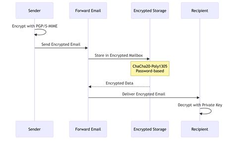 Email protocols & RFC compliance