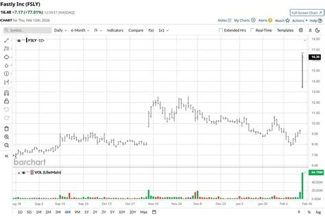 Dow Theory Letters - Fastly Stock Just Surged Above Key Support Levels ...