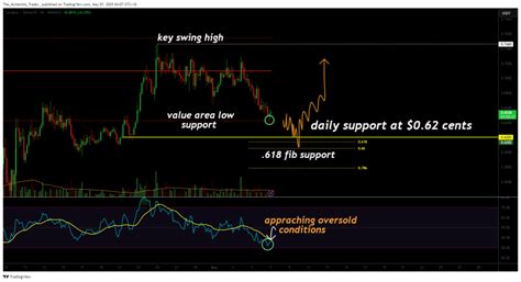 Cardano nears $0.62 support: will oversold RSI spark a reversal?