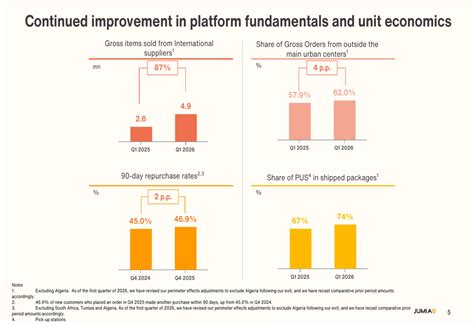 Jumia Q1 2026 slides: revenue surges 39%, path to breakeven outlined By ...
