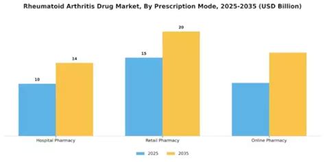 Rheumatoid Arthritis Drug Market Size, Share, Trends 2035