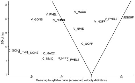 Articulatory Control by Gestural Coupling and Syllable Pulses