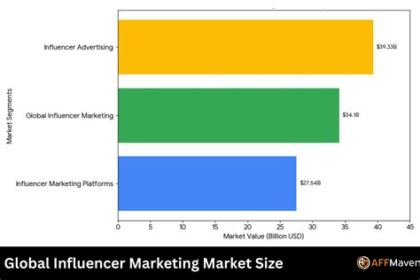 60+ Statistik Pemasaran Influencer untuk Tahun 2026 (Semua Data)